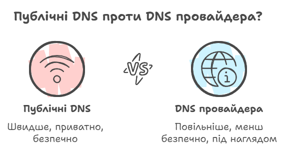 Публічні DNS проти DNS провайдера?