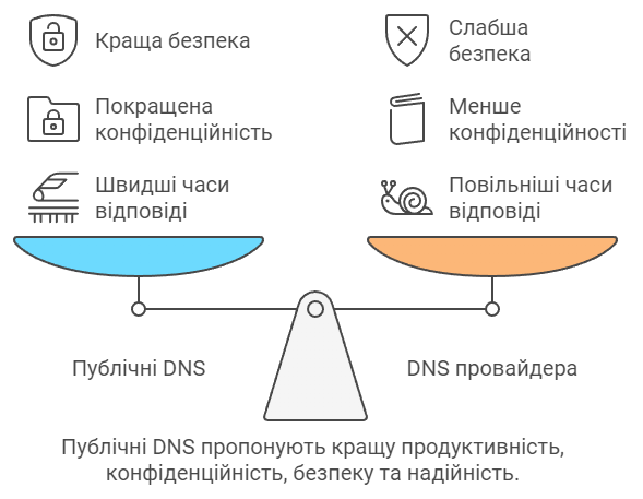 Публічні DNS пропонують кращу продуктивність, конфіденційність, безпеку та надійність.