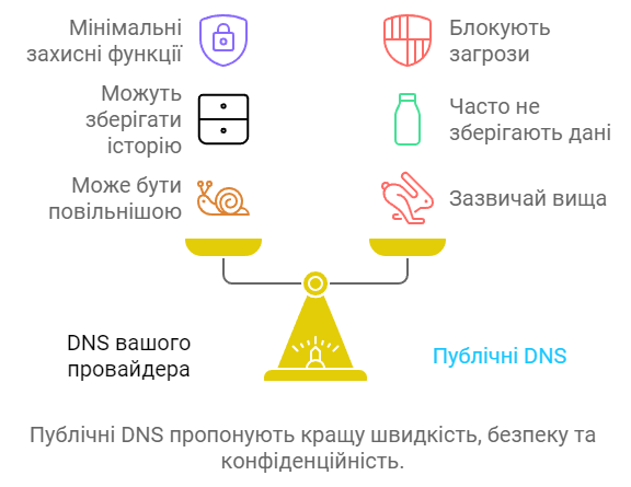 Публічні DNS пропонують кращу швидкість, безпеку та конфіденційність.