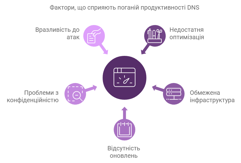 Фактори, що сприяють поганій продуктивності DNS