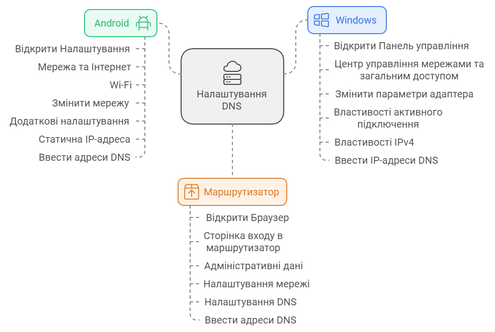 Налаштування DNS