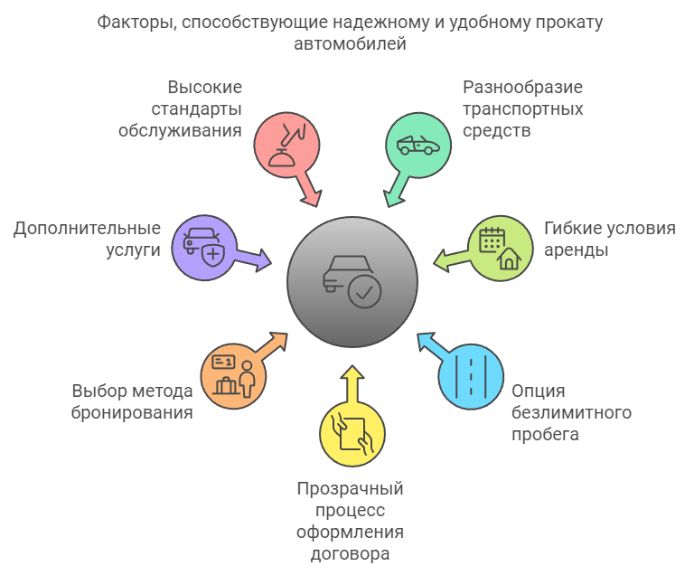 Факторы, способствующие надежному и удобному прокату автомобилей