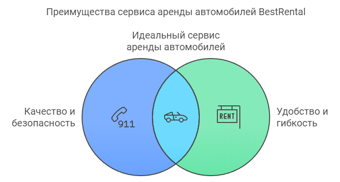 Преимущества сервиса аренды автомобилей BestRental