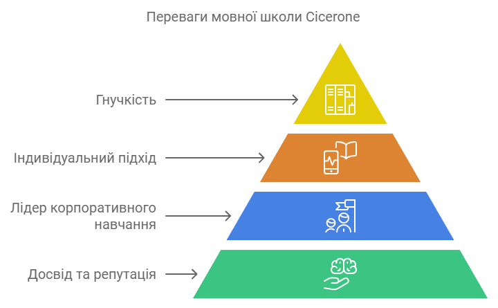 Переваги мовної школи Cicerone