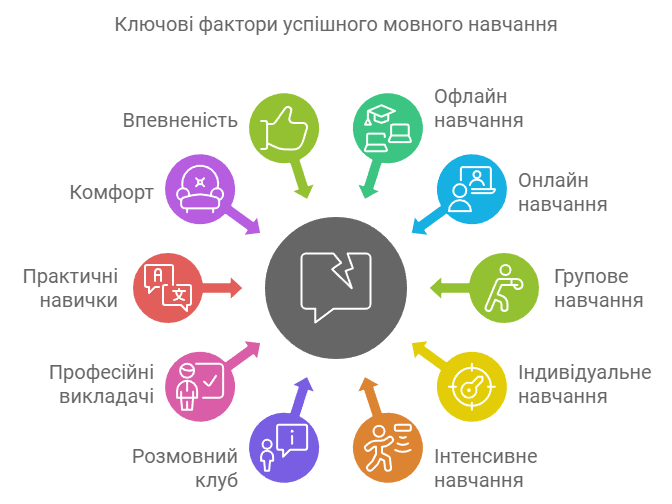Ключові фактори успішного мовного навчання