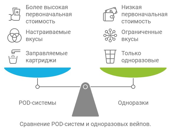 Сравнение POD-систем и одноразовых вейпов.
