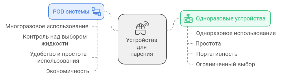 Устройства для парения